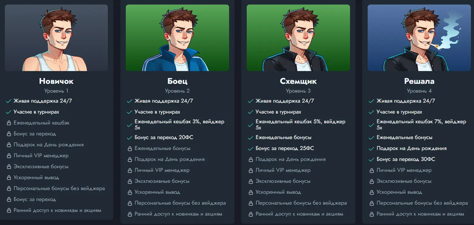 Профили игроков в казино с бонусами на разных уровнях: Новичок, Боец, Схемщик, Решала. Профили игроков в казино с бонусами на разных уровнях: Новичок, Боец, Схемщик, Решала.